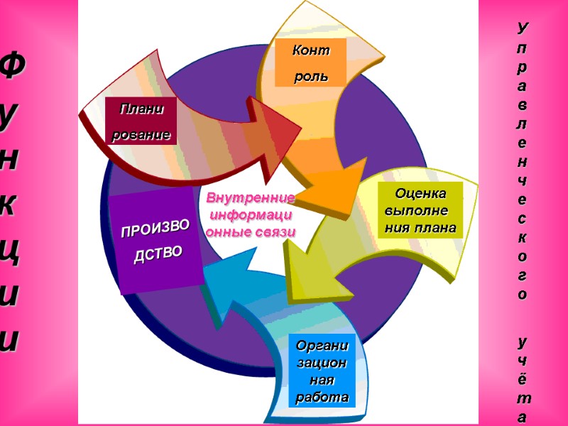 ПРОИЗВО ДСТВО  Плани рование Конт роль Оценка выполненния плана Организационная работа Внутренние информационные